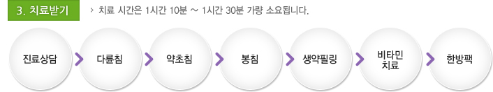 3. 치료받기 - 치료시간은 1시간 10분 ~ 1시간 30분 가량 소요됩니다.
진료상담 > 다륜침 > 약초침 > 봉침 > 생약필링 > 비타민치료 > 한방팩